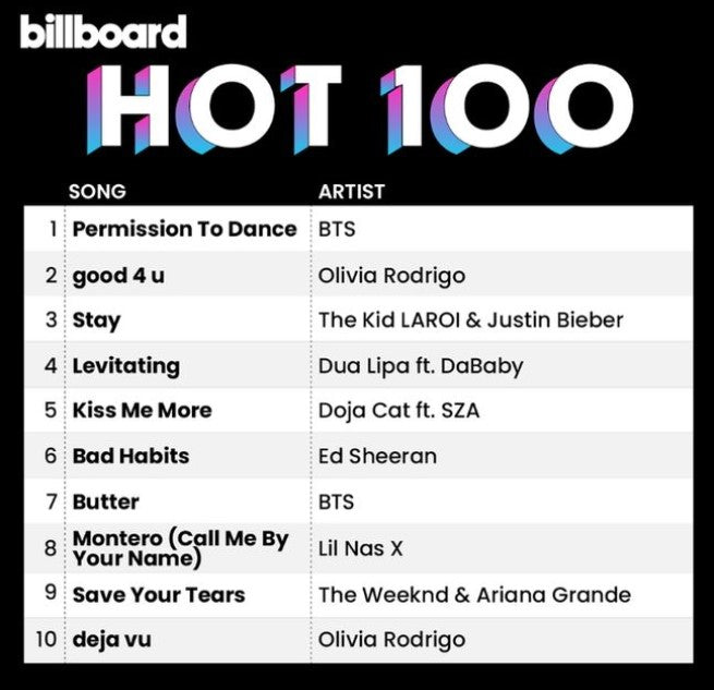 Billboard  " BTS Shortest Five Songs Since Michael Jackson"