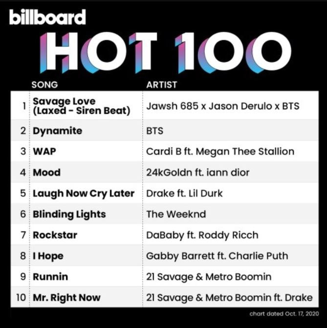 BTS once again topped No.1 on The Hot 100. Featured on remix 'Savage Love'